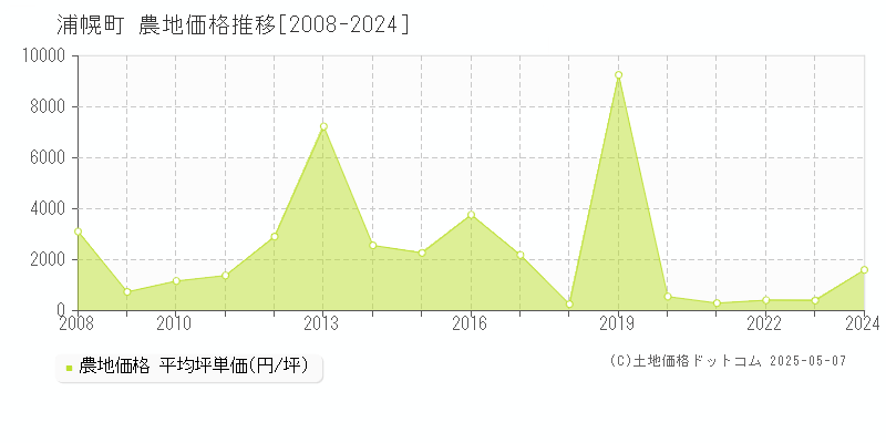 十勝郡浦幌町全域の農地価格推移グラフ 