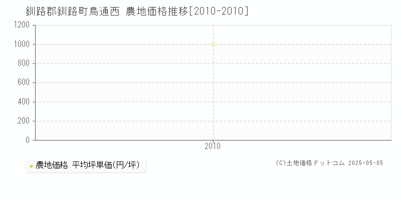 釧路郡釧路町鳥通西の農地価格推移グラフ 