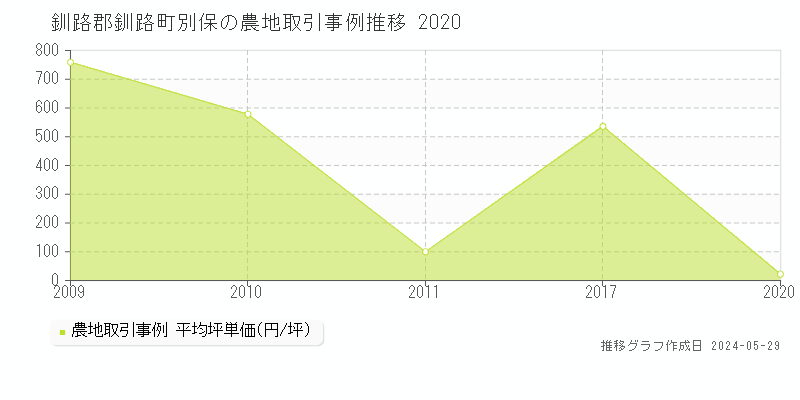 釧路郡釧路町別保の農地価格推移グラフ 