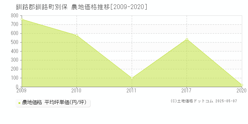 別保(釧路郡釧路町)の農地価格推移グラフ(坪単価)[2009-2020年]