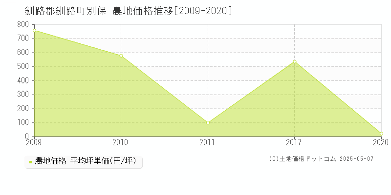 釧路郡釧路町別保の農地価格推移グラフ 