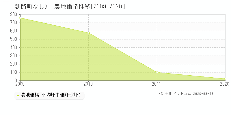 釧路町（大字なし）の農地価格推移グラフ(坪単価)[2009-2020年]