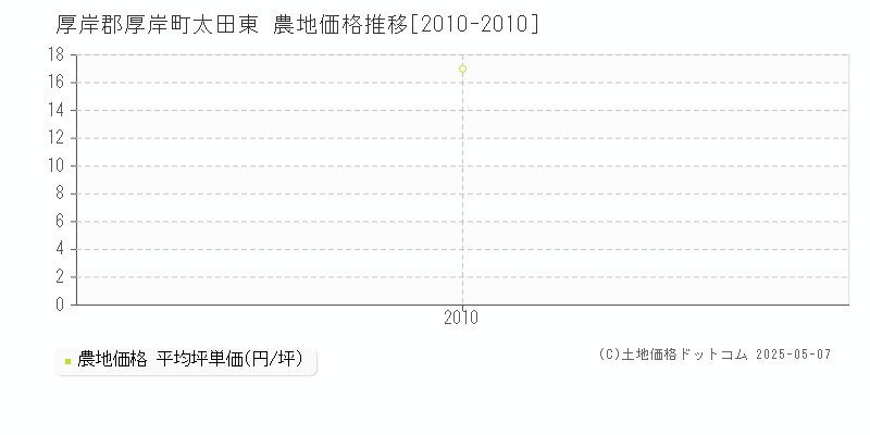 太田東(厚岸郡厚岸町)の農地価格推移グラフ(坪単価)[2010-2010年]