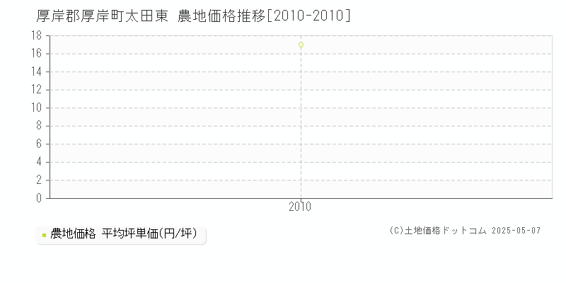 厚岸郡厚岸町太田東の農地価格推移グラフ 