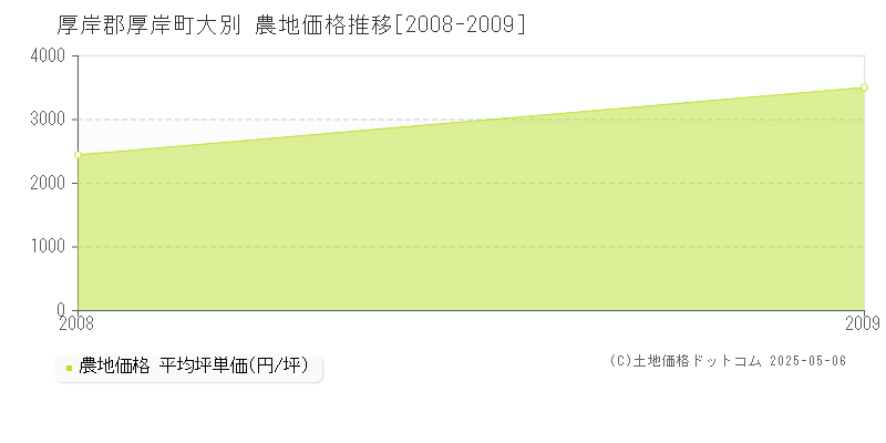 大別(厚岸郡厚岸町)の農地価格推移グラフ(坪単価)[2008-2009年]
