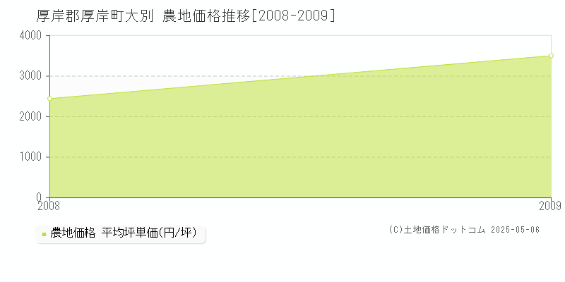 厚岸郡厚岸町大別の農地価格推移グラフ 