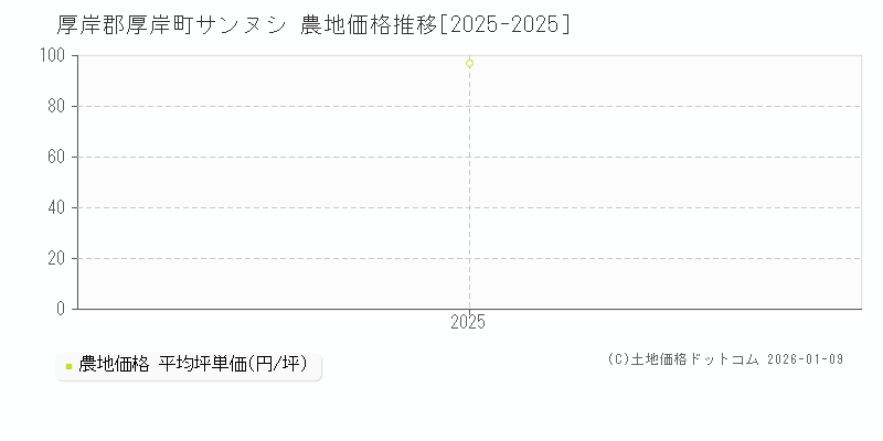 サンヌシ(厚岸郡厚岸町)の農地価格推移グラフ(坪単価)[2025-2025年]