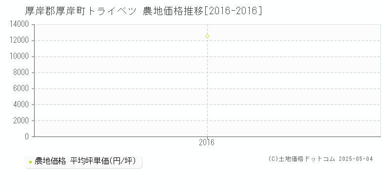 トライベツ(厚岸郡厚岸町)の農地価格推移グラフ(坪単価)[2016-2016年]