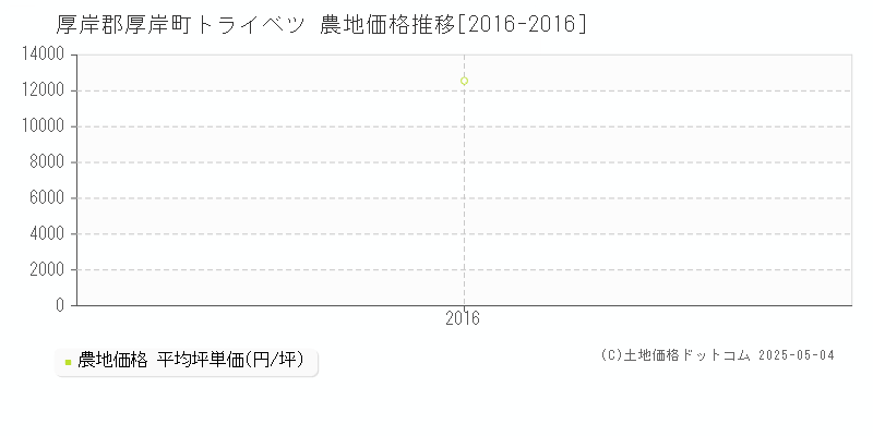 厚岸郡厚岸町トライベツの農地価格推移グラフ 