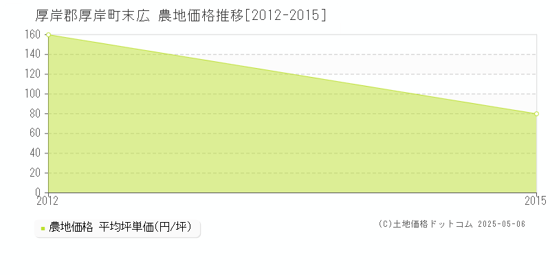 末広(厚岸郡厚岸町)の農地価格推移グラフ(坪単価)[2012-2015年]