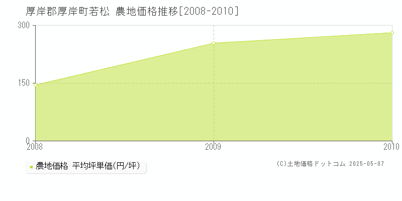 若松(厚岸郡厚岸町)の農地価格推移グラフ(坪単価)[2008-2010年]