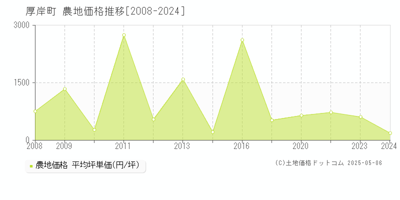 厚岸町(北海道)の農地価格推移グラフ(坪単価)[2008-2024年]