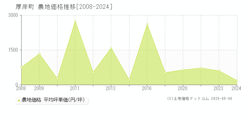 厚岸郡厚岸町の農地価格推移グラフ 