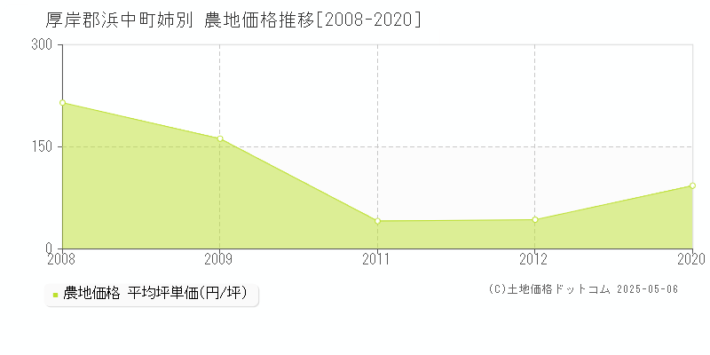 姉別(厚岸郡浜中町)の農地価格推移グラフ(坪単価)[2008-2020年]