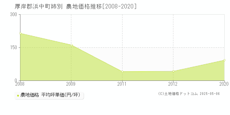 厚岸郡浜中町姉別の農地価格推移グラフ 