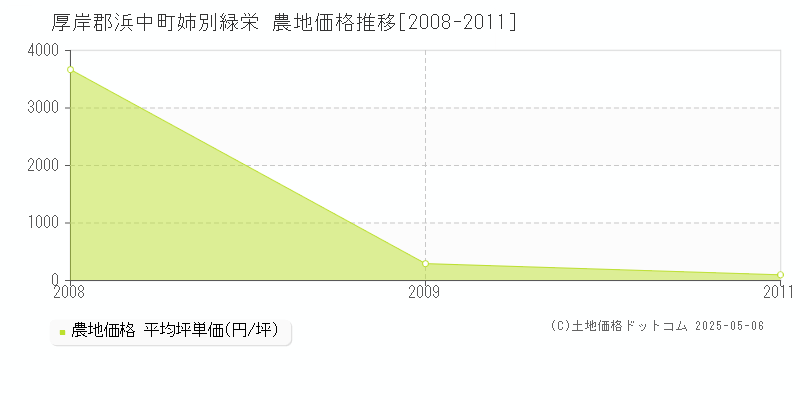 姉別緑栄(厚岸郡浜中町)の農地価格推移グラフ(坪単価)[2008-2011年]