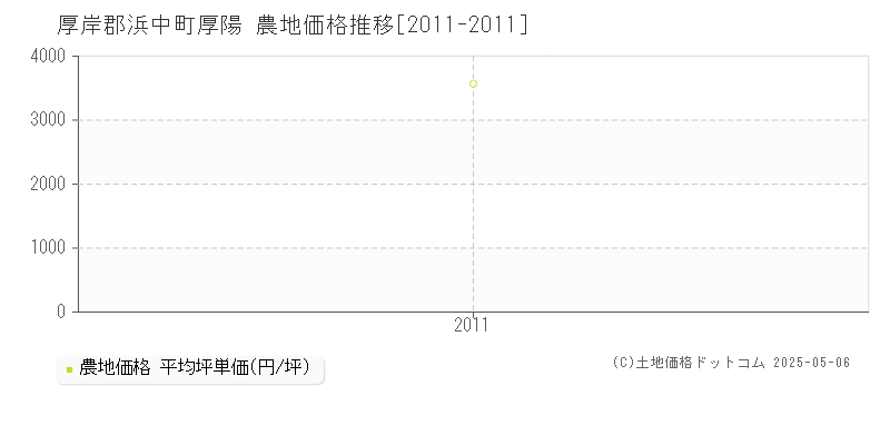 厚岸郡浜中町厚陽の農地価格推移グラフ 