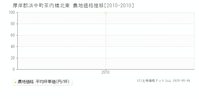 厚岸郡浜中町茶内橋北東の農地価格推移グラフ 