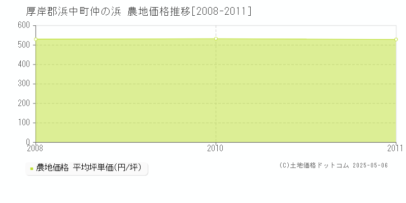 厚岸郡浜中町仲の浜の農地価格推移グラフ 