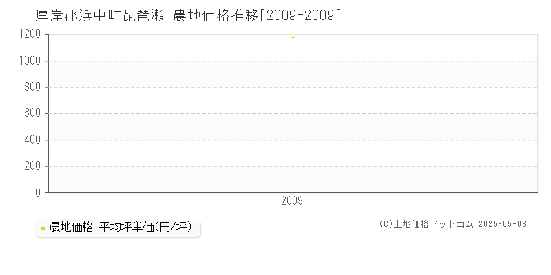 琵琶瀬(厚岸郡浜中町)の農地価格推移グラフ(坪単価)[2009-2009年]