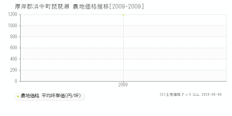 厚岸郡浜中町琵琶瀬の農地価格推移グラフ 