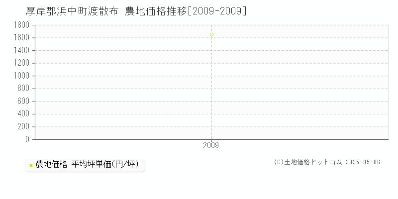 渡散布(厚岸郡浜中町)の農地価格推移グラフ(坪単価)[2009-2009年]