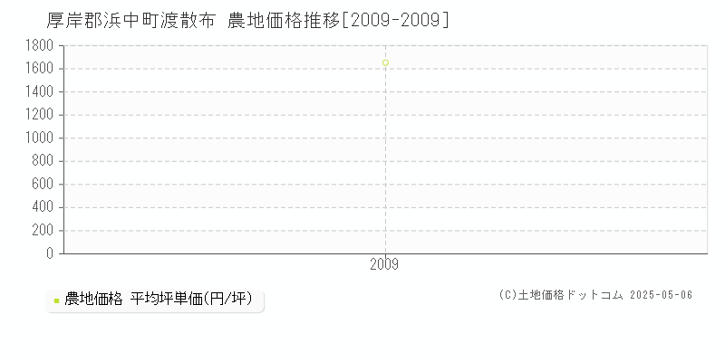 厚岸郡浜中町渡散布の農地価格推移グラフ 