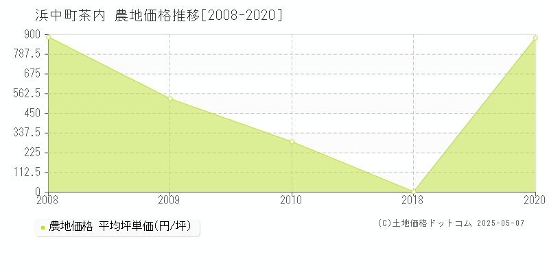 茶内(浜中町)の農地価格推移グラフ(坪単価)[2008-2020年]