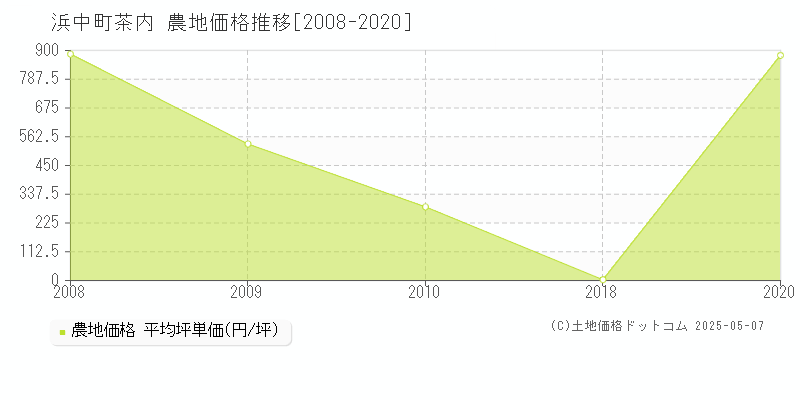 厚岸郡浜中町茶内の農地価格推移グラフ 