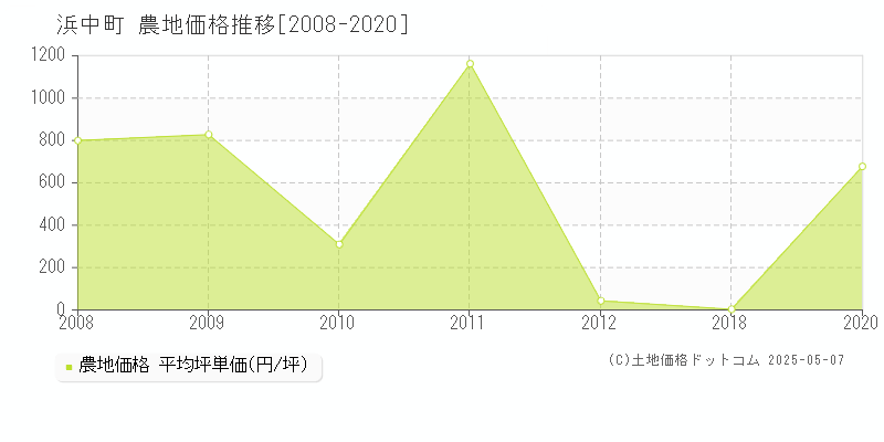 浜中町(北海道)の農地価格推移グラフ(坪単価)[2008-2020年]