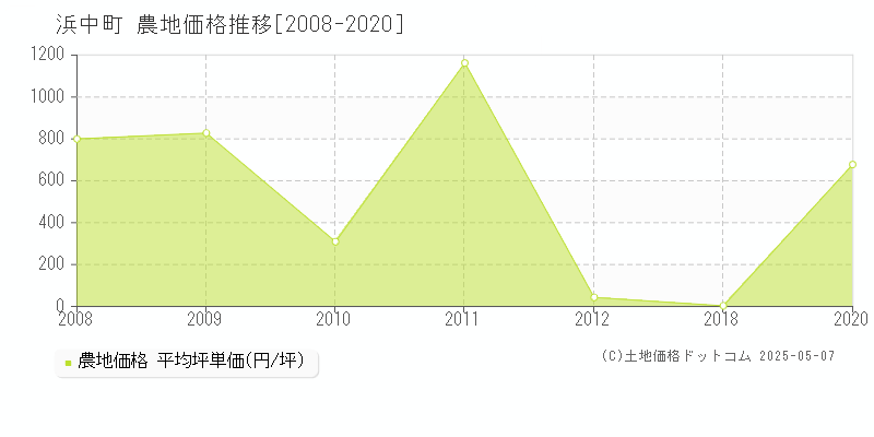 厚岸郡浜中町の農地価格推移グラフ 