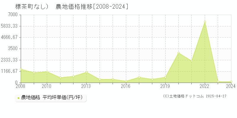 川上郡標茶町（大字なし）の農地価格推移グラフ 