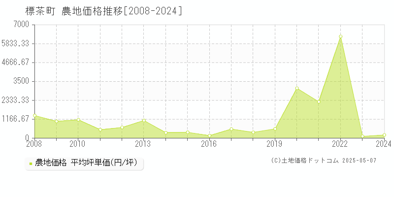 標茶町(北海道)の農地価格推移グラフ(坪単価)[2008-2024年]