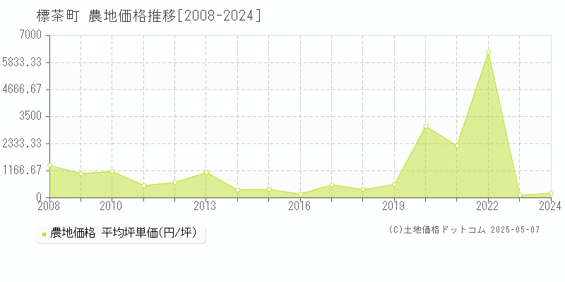 川上郡標茶町の農地価格推移グラフ 