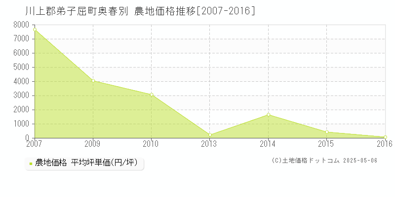 奥春別(川上郡弟子屈町)の農地価格推移グラフ(坪単価)[2007-2016年]