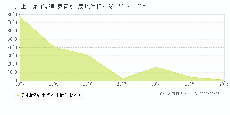 川上郡弟子屈町奥春別の農地価格推移グラフ 