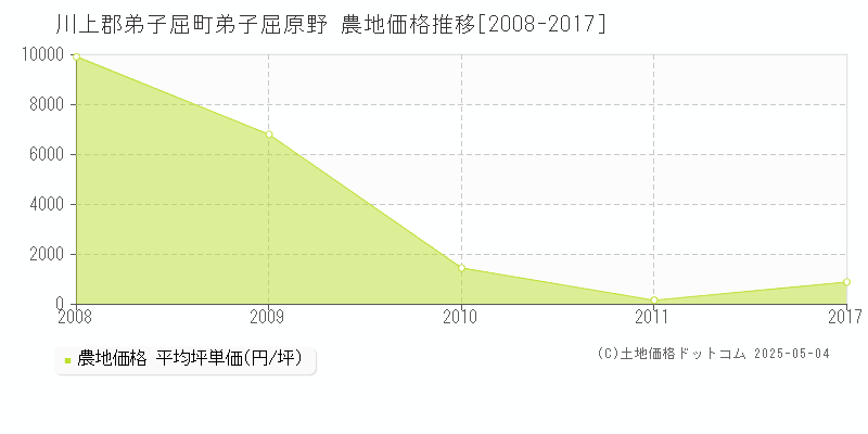 弟子屈原野(川上郡弟子屈町)の農地価格推移グラフ(坪単価)[2008-2017年]