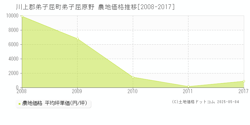 川上郡弟子屈町弟子屈原野の農地価格推移グラフ 