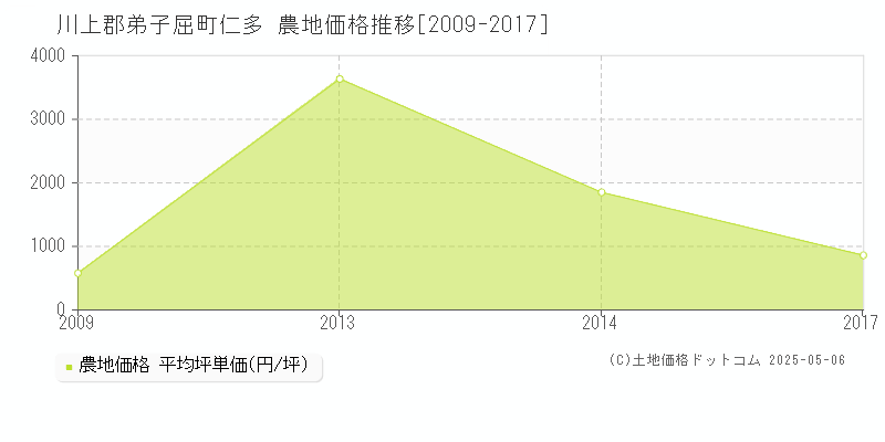 仁多(川上郡弟子屈町)の農地価格推移グラフ(坪単価)[2009-2017年]