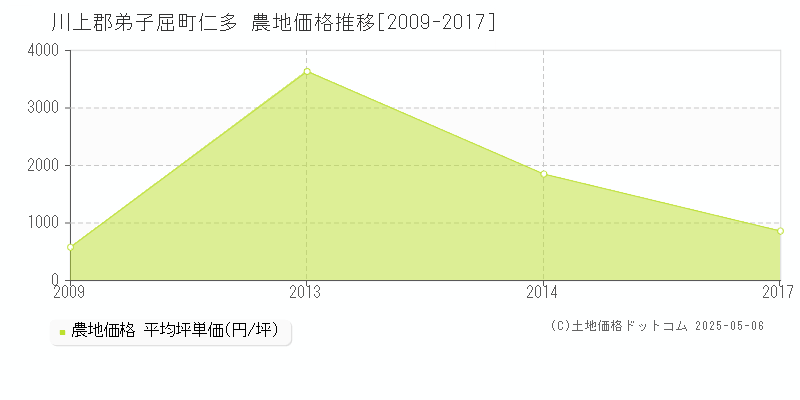 川上郡弟子屈町仁多の農地価格推移グラフ 