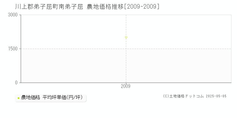 川上郡弟子屈町南弟子屈の農地価格推移グラフ 