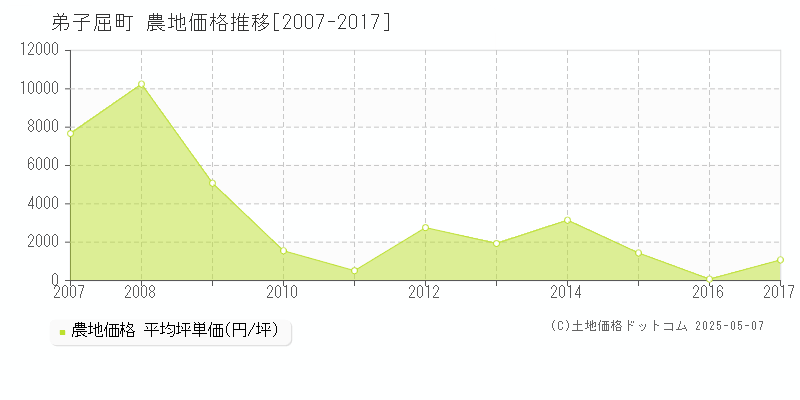 弟子屈町(北海道)の農地価格推移グラフ(坪単価)[2007-2017年]