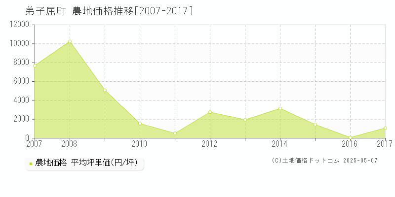 川上郡弟子屈町の農地価格推移グラフ 