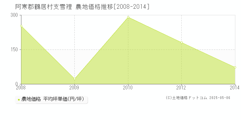 支雪裡(阿寒郡鶴居村)の農地価格推移グラフ(坪単価)[2008-2014年]