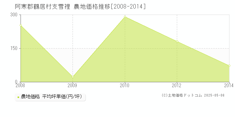 阿寒郡鶴居村支雪裡の農地価格推移グラフ 