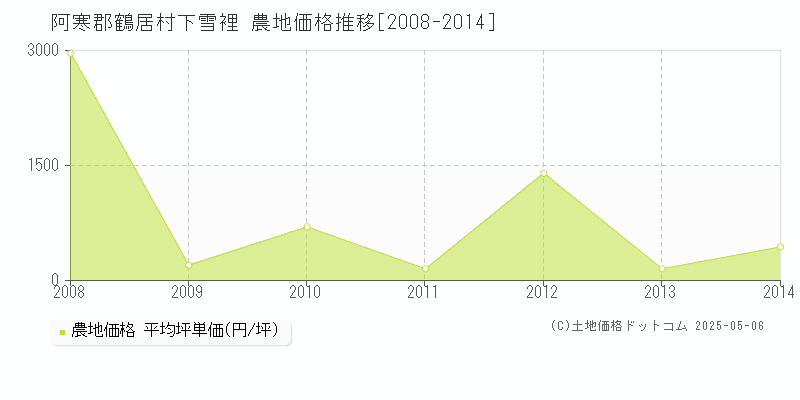 下雪裡(阿寒郡鶴居村)の農地価格推移グラフ(坪単価)[2008-2014年]