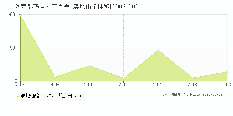 阿寒郡鶴居村下雪裡の農地価格推移グラフ 