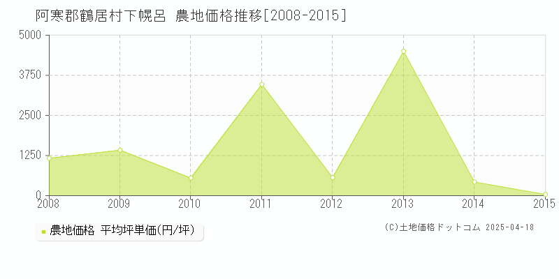 阿寒郡鶴居村下幌呂の農地価格推移グラフ 