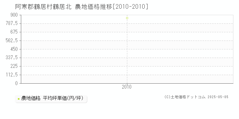 鶴居北(阿寒郡鶴居村)の農地価格推移グラフ(坪単価)[2010-2010年]