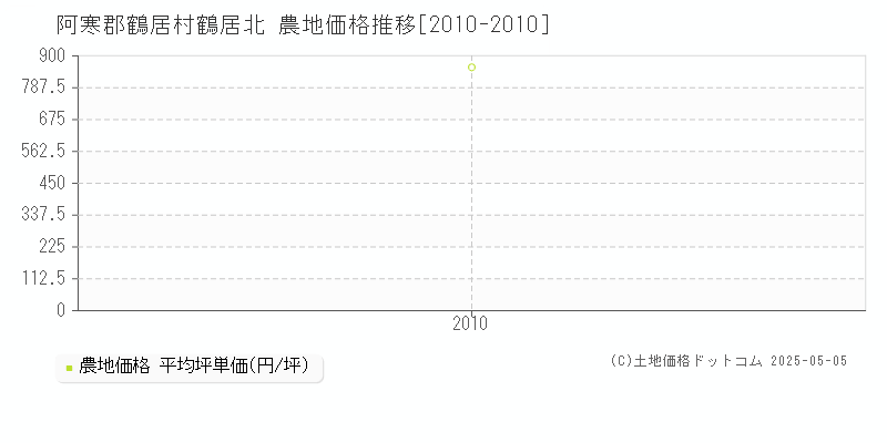 阿寒郡鶴居村鶴居北の農地価格推移グラフ 